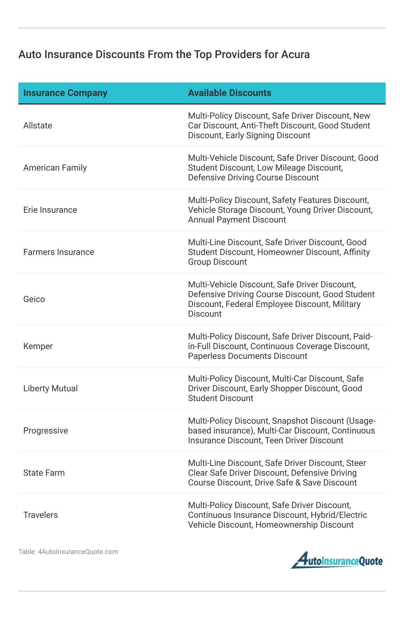 <h3>Auto Insurance Discounts From the Top Providers for Acura</h3>