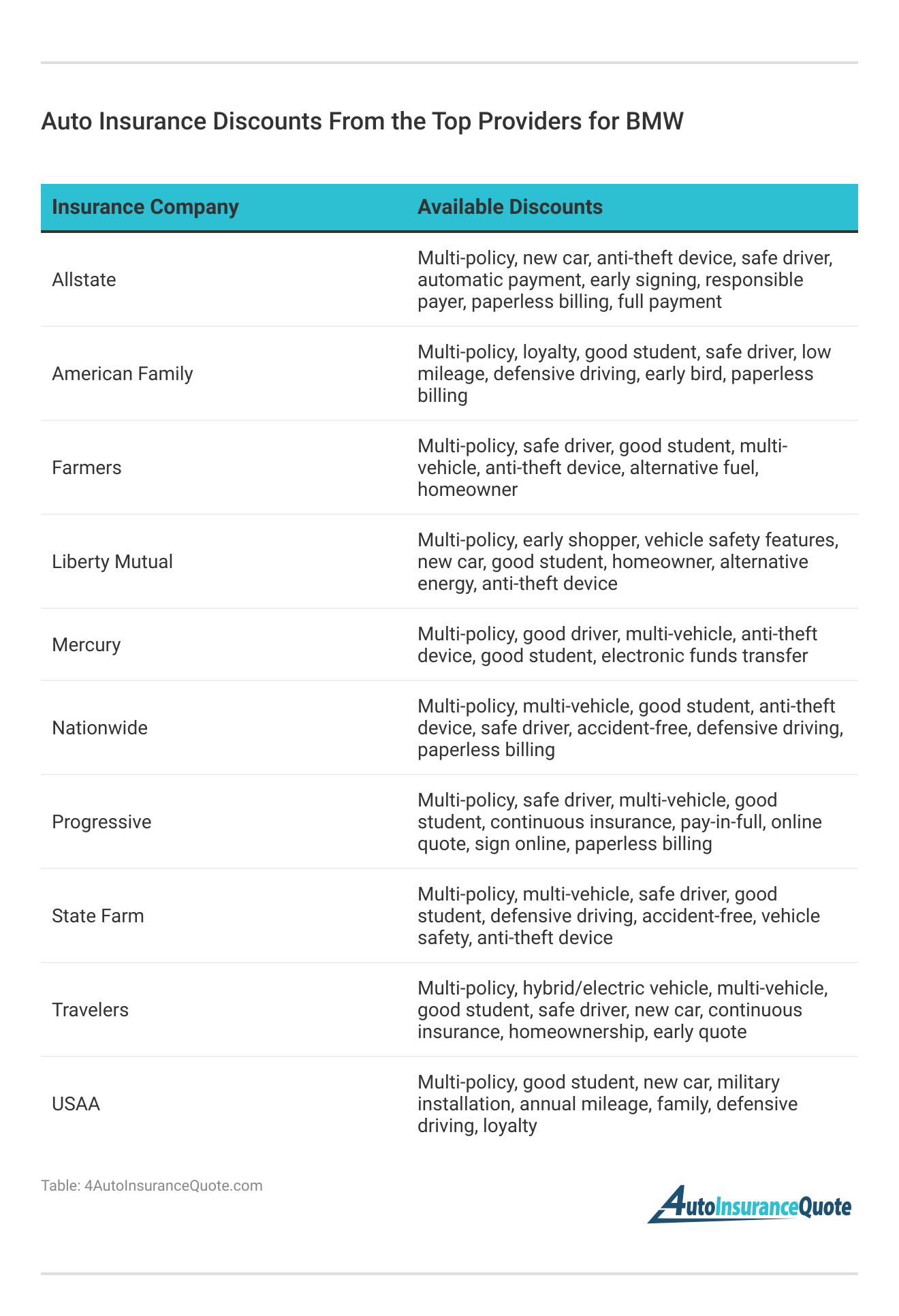 <h3>Auto Insurance Discounts From the Top Providers for BMW</h3> 